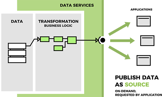 Publish data as a source - on-demand, as requested by an application Publish data as a source - on-demand, as requested by an application