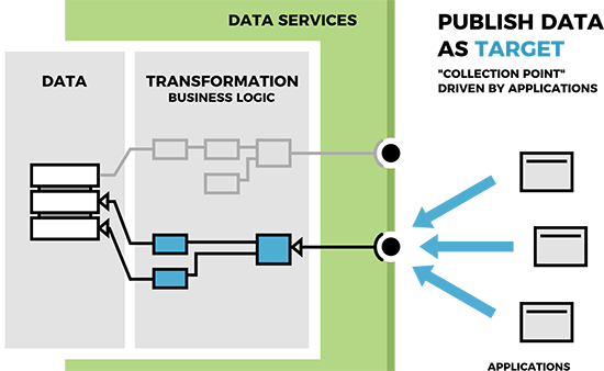 Publish data as a target - a 'collection point' driven by applications Publish data as a target - a 'collection point' driven by applications